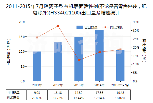 2011-2015年7月陰離子型有機(jī)表面活性劑(不論是否零售包裝，肥皂除外)(HS34021100)出口量及增速統(tǒng)計(jì)